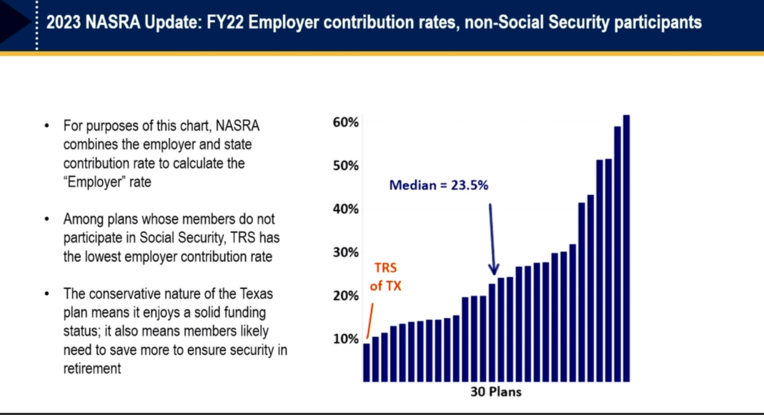 TRS contribution rates